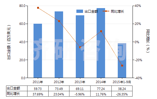 2011-2015年9月中國安全導(dǎo)火索、導(dǎo)爆索、火帽或雷管、引爆器、電雷管(HS36030000)出口總額及增速統(tǒng)計(jì)